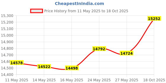 amazon.in Wooden Mallet Privacy Chart Holder, HIPAA Compliant, Letter Size, Mahogany Price History Graph from 11 May 2025 to 18 Oct 2025