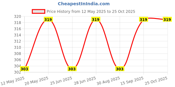 amazon.in Wooden Manual Scalp Massager Comb - Natural Wood, Wide Tooth, Head Massage Tool, Meridians Scalp Massage, Gua Sha Comb Price History Graph from 12 May 2025 to 24 Oct 2025