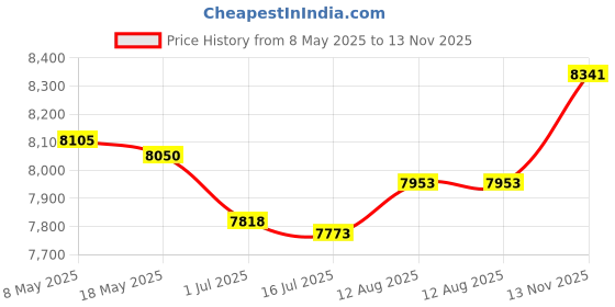amazon.in Wooden Memory Card Case for TF, SD, Micro SD Cards and USB Drives - Desk Holder and Carrying Case - AJSNH03MY Price History Graph from 8 May 2025 to 13 Nov 2025