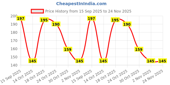 amazon.in Wooden Money Bank, Coin Piggy Bank with Carved Design, Savings Challenge Box, 100000 Money Saver, Coin Box, Money Saving Box for Adult, Money Save Box for Kids Price History Graph from 15 Sep 2025 to 23 Nov 2025