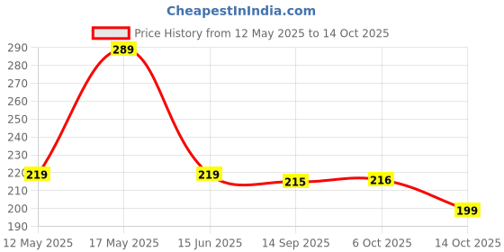 amazon.in Wooden Money Bank with Savings Chart, Small Money Collection Box, 20000 Rupees Goal Tracker, Self Assembly Required, MDF Wood Saving Piggy Money Save Box, Coin Box, 6X6 Inch, 1 Pc Price History Graph from 12 May 2025 to 14 Oct 2025