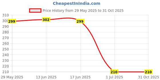 amazon.in Wooden Money Box with 100000 Savings Challenge Design Carved Piggy Bank for Kids and Adults Price History Graph from 29 May 2025 to 30 Oct 2025