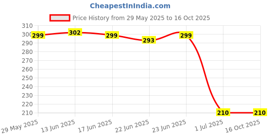 amazon.in Wooden Money Box with 100000 Savings Challenge Large Piggy Bank for Kids & Adults Carved Coin Bank for Smart Saving Price History Graph from 29 May 2025 to 15 Oct 2025