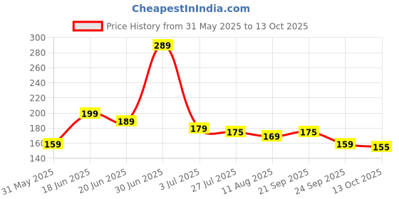 amazon.in Wooden Money Saving Box for Kids & Adults, Coin Box, Savings Box, Piggy Bank, Smart Money Box, Wooden Coin Box, Money Saver, Piggy Bank with Numbers, Target 50000 Rupees Savings Box Price History Graph from 31 May 2025 to 13 Oct 2025