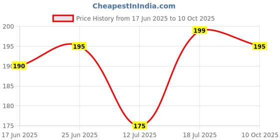 amazon.in Wooden Money Saving Box with Grid Chart, 20,000 Target Savings Tracker, Small Amounts Display Price History Graph from 17 Jun 2025 to 10 Oct 2025