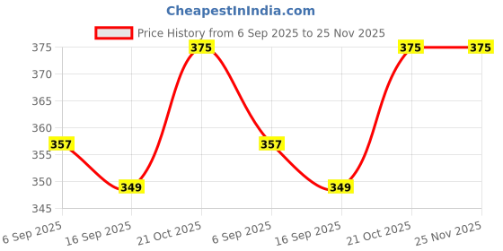 amazon.in Wooden Mouse Trap, Traditional Rat Control The Mouse Trap is eco-Friendly and Humane. (12inch - 7 inch). Price History Graph from 6 Sep 2025 to 24 Nov 2025