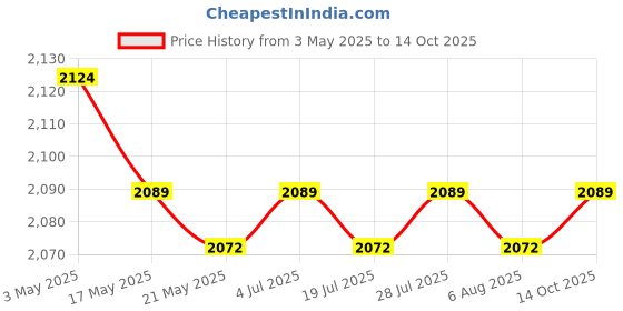 amazon.in Wooden Napkin Holder Notes Memos Retro Tissue Box for Home Restaurant Dining Price History Graph from 3 May 2025 to 14 Oct 2025