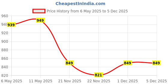 amazon.in oxmic Wooden Organizer Stand Space Saving Storage Rack 2 Tier Shelf Furniture,Engineered Wood Shoe Cabinet Storage for Home/Shoe Rack,Shoe Organizer/Shoe Rack for Home oxmic Price History Graph from 6 May 2025 to 5 Dec 2025