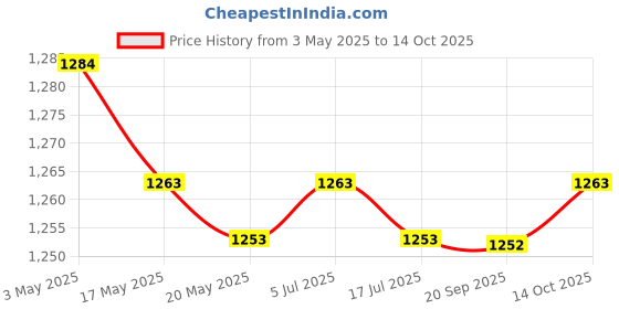 amazon.in Wooden Paper Towel Holder Standing Paper Towel Dispenser for Kitchen Bedroom Price History Graph from 3 May 2025 to 14 Oct 2025