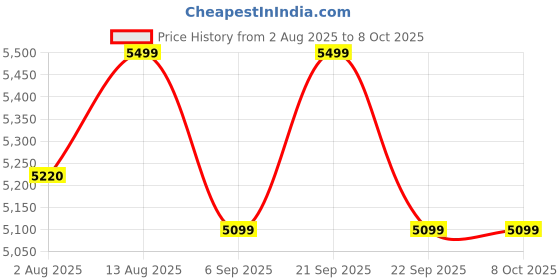 amazon.in Wooden partition for Pooja Room/separators for Living Room/Wall partition/Room partition/Wooden partition for Living Room/Folding Doors for Partition (3 Panels) Price History Graph from 2 Aug 2025 to 8 Oct 2025