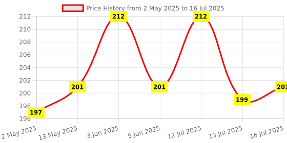 amazon.in the wooden shoppee Wooden Partition Stand Standard Size Partition Stand & Partition Legs Room Divider Stands for Stable Straight Standing (1 Stands for 1 Panels Brown) the wooden shoppee Price History Graph from 2 May 2025 to 16 Jul 2025