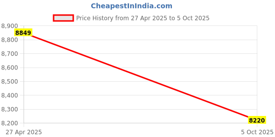 amazon.in Wooden Partition/Room Divider/Office Partition/Foldable Partition/Panel 4 / Screen Separator/Size - 18x72 (Inch) (Gold) Price History Graph from 27 Apr 2025 to 5 Oct 2025