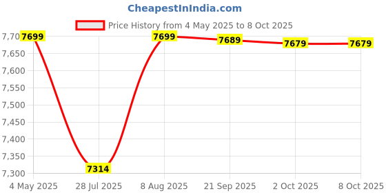 amazon.in Wooden Partition/Wall Screen/Room Divider/for Living Room Partition/Foldable Partition / 3 Panel/Screen Separator Back Side Acrylic Sheet (Golden) Price History Graph from 4 May 2025 to 8 Oct 2025