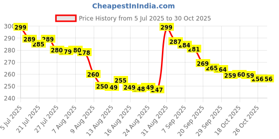 amazon.in Wooden Pepper Mill or Salt Mill - Ceramic Blades and Adjustable Coarseness, Best Refillable Multi-Purpose Grinder for Salt, Pepper, Spice, Herb, Sesame Seed, and Chili Pepper, (8.6 inch tall) Price History Graph from 5 Jul 2025 to 30 Oct 2025