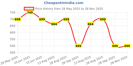amazon.in ikari homes Wooden Photo Frame I Handcrafted Boho Design, Antique Finish I Set with High Definition Glass I Photo frames for Table and Wall Mount I Home & office Decor - (5 x 7 in) ikari homes Price History Graph from 28 May 2025 to 28 Nov 2025