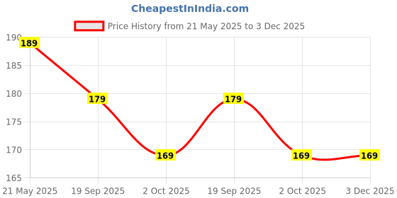 amazon.in Wooden Piggy Bank for Kids & Adults, Coin Box with Carved Design, Savings Box, Mini Bank, Donation Box, Smart Money Box, Wooden Coin Box, Money Saver, Piggy Bank with Numbers (Saving 1,00,000) Price History Graph from 21 May 2025 to 2 Dec 2025