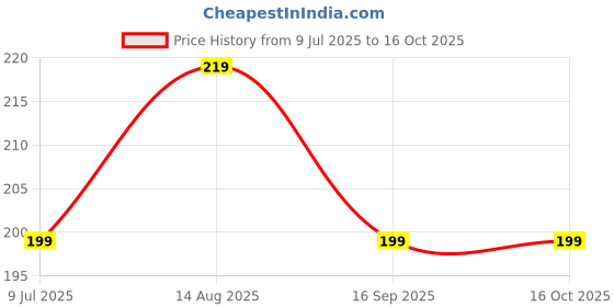 amazon.in Wooden Piggy Bank for Kids & Adults, Coin Box with Carved Design, Savings Box, Mini Bank, Wooden Coin Box, Money Saver, Piggy Bank with Numbers (1) Modern Price History Graph from 9 Jul 2025 to 16 Oct 2025