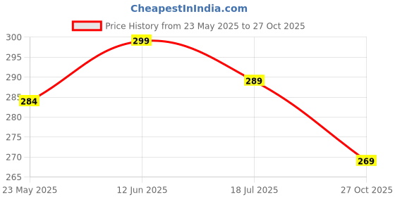 amazon.in Wooden Piggy Bank for Kids & Adults with 100000 Rupees Goal Tracker Chart, Coin Box Money Saving Vault, Smart Cashbox Gullak for Boys Girls Men Women, Return Gift Idea, Cash Collector, 1Pc, Brown Price History Graph from 23 May 2025 to 27 Oct 2025