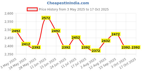 amazon.in Wooden Planter Pot Practical Simple Stable Plant Pot for Desktop Office Yard Price History Graph from 3 May 2025 to 16 Oct 2025