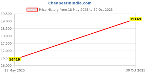 amazon.in Wooden Point Cabinet Drawer in sheesham Wood Shape Rectangula 3Drawers, 2Door Cabinet, Pre-Assembled Price History Graph from 18 May 2025 to 30 Oct 2025