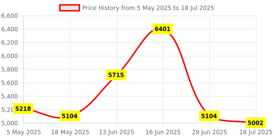 amazon.in medarchitect Wooden Prader Orchidometer, Prader Balls, Endocrine Rosary for Measuring Testis Scale in Clinic/Hospital, Best Gift for Endocrinologist and Pediatrician medarchitect Price History Graph from 5 May 2025 to 18 Jul 2025