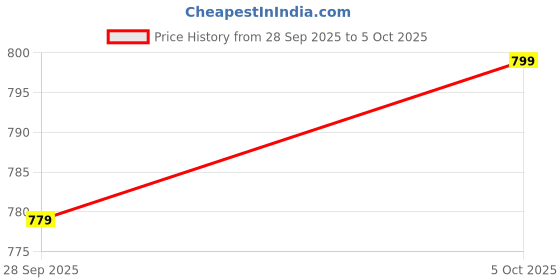 amazon.in Wooden Push-Up Bars with Non-Slip Rubber Base – Natural Pine Wood Push-Up Stands for Strength Training & Home Workouts Price History Graph from 28 Sep 2025 to 5 Oct 2025