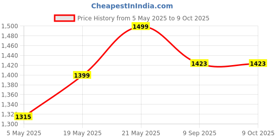 amazon.in Wooden Push Up Bars,Anti-Slip Push-Up Handles,Mini Handle Pumps,Dip Station Dip Bar，Handstand Bars for Calisthenics and Fitness Price History Graph from 5 May 2025 to 9 Oct 2025