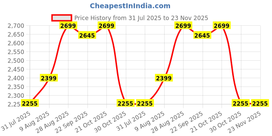 amazon.in Wooden Railing Table for Balcony - Sheesham Wood Hanging Table for Garden - Bar Counter Stand for Outdoor Furniture (Round, Teak) Price History Graph from 31 Jul 2025 to 22 Nov 2025