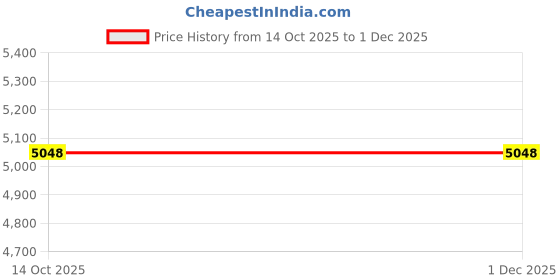 amazon.in Wooden Room Divider Partition for Living Room Wooden Screen Partition Hall Partition Makeup Studio Privacy Divider Floor Panels for Pooja Room | Partition 6 feet 3 Panels, Brown Price History Graph from 14 Oct 2025 to 29 Nov 2025