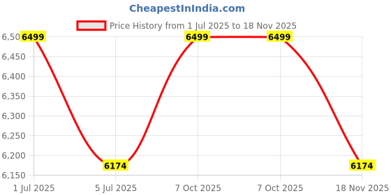 amazon.in store nice Wooden Room Partition for Living Room 4 Panels Tree Design and Partitions Room Divider Panel for Home (Black and White) (4 Panel) store nice Price History Graph from 1 Jul 2025 to 18 Nov 2025