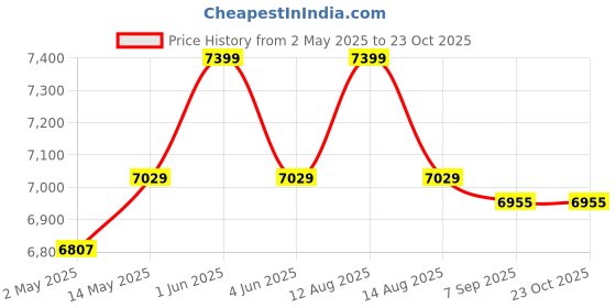 amazon.in the wooden shoppee Wooden Room Partition Screens for Bedroom,Living Room, Privacy Divider, Freestanding Folding Panels for Changing Room (6 Feet 3 Panel with 3 shelve Each Panel Size 72X20 Inch) the wooden shoppee Price History Graph from 2 May 2025 to 22 Oct 2025