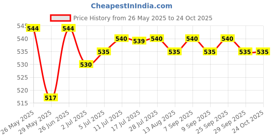 amazon.in Wooden Saddle Nut Guitar Bridge Stable Sturdy for Accessories Upgrade Parts Style A 6 Hole| Guitars & Basses | Parts & Accessories | Guitar Parts | Bridges Price History Graph from 26 May 2025 to 24 Oct 2025