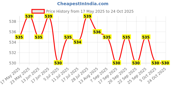 amazon.in Wooden Saddle Nut Guitar Bridge Stable Sturdy for Accessories Upgrade Parts Style D 6 Hole| Guitars & Basses | Parts & Accessories | Guitar Parts | Bridges Price History Graph from 17 May 2025 to 24 Oct 2025