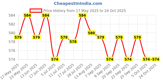 amazon.in Wooden Saddle Nut Guitar Bridge Stable Sturdy for Accessories Upgrade Parts Style E| Guitars & Basses | Parts & Accessories | Guitar Parts | Bridges Price History Graph from 17 May 2025 to 24 Oct 2025