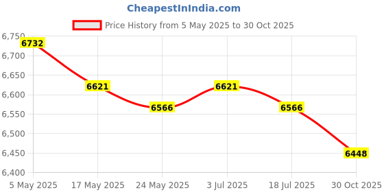 amazon.in Wooden Sauna Barrel and Ladle SPA Steaming Bathroom Tool for Sauna Bath Home Price History Graph from 5 May 2025 to 30 Oct 2025