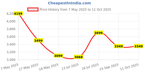 amazon.in Wooden Shoe Rack for Home - Sheesham Wood Entryway Seating Bench with Cushion & Storage Shelf for Shoe Organiser (Teak Finish) Price History Graph from 7 May 2025 to 11 Oct 2025