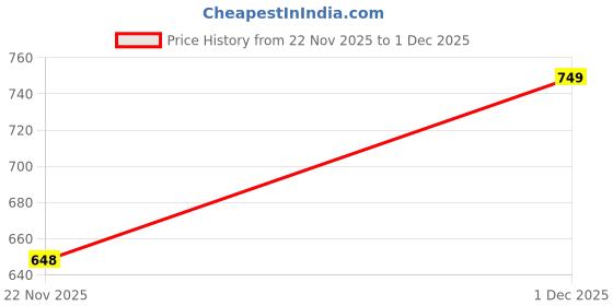 amazon.in Wooden Showcase for Living Room,Stylish Wooden Wall Shelf for Living Room,Decorative Intersecting Wall Shelf,Wall Mounted Book Shelf,Wall Shelf for Photos (Brown) Price History Graph from 22 Nov 2025 to 1 Dec 2025