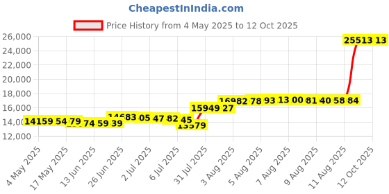 amazon.in Wooden Silverware Chest without Silverware, Silverware Box Storage for Silver, Silverware Case with Handle and Felt Lined, Flatware Chest for 12 sets of Utensils Price History Graph from 4 May 2025 to 12 Oct 2025