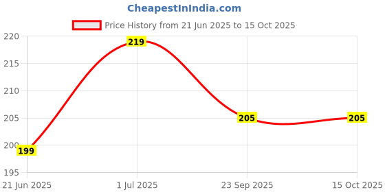amazon.in Wooden Sindoor Box with Stick, Pooja Articles Item Sindur Dani/Kumkum Box - Pack of 1 Price History Graph from 21 Jun 2025 to 14 Oct 2025
