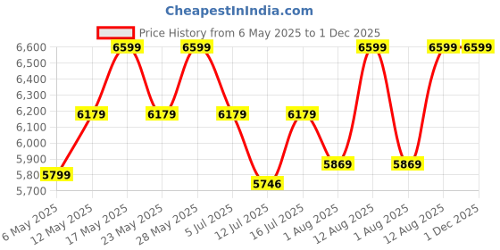 amazon.in shri mintu's art Wooden Single Seater Sofa | 1 Seater Low Height Sofa Chair with Grey Cushion | Solid Wood Sheesham, Honey Finish shri mintu's art Price History Graph from 6 May 2025 to 30 Nov 2025