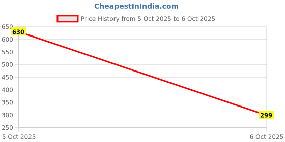 amazon.in Wooden Single-Sided Makeup Mirror 360 Degree Swivel Portable Removable Table Desk Countertop Private Room High-Definition Make Up Mirror Price History Graph from 5 Oct 2025 to 6 Oct 2025