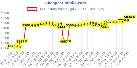 amazon.in Wooden Sliding Mat for Kitchen Aid 4.5/5Qt Stand Mixer with 4 Silicone Kitchen Tools Price History Graph from 15 Jul 2025 to 1 Dec 2025