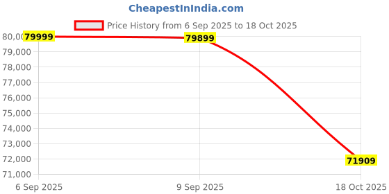 amazon.in WOODEN SPACE 6-Seater Wooden Dining Table Set | Nano Composite Marble Top | Solid Wood Base | Modern Dining Room Furniture with 6 Chairs (Cream) Price History Graph from 6 Sep 2025 to 18 Oct 2025
