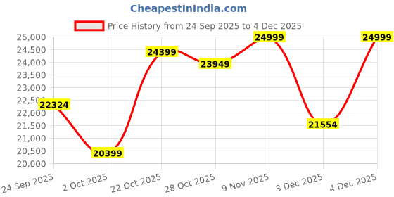 amazon.in WOODEN SPACE Premium Luxury Nazaara Marble-Top Coffee Table with Iron Legs & PVD Coating | Modern Round Wooden Center Table for Living Room & Entryway (Golden) Price History Graph from 24 Sep 2025 to 4 Dec 2025
