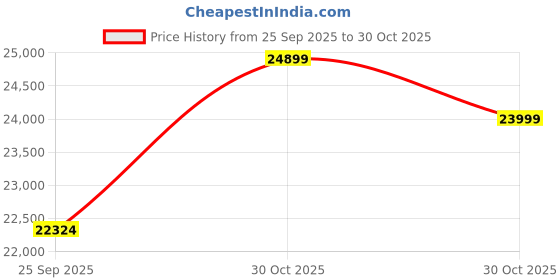 amazon.in WOODEN SPACE Premium Luxury Nazaara Marble-Top Coffee Table with Iron Legs & PVD Coating | Modern Round Wooden Center Table for Living Room & Entryway (White) Price History Graph from 25 Sep 2025 to 30 Oct 2025