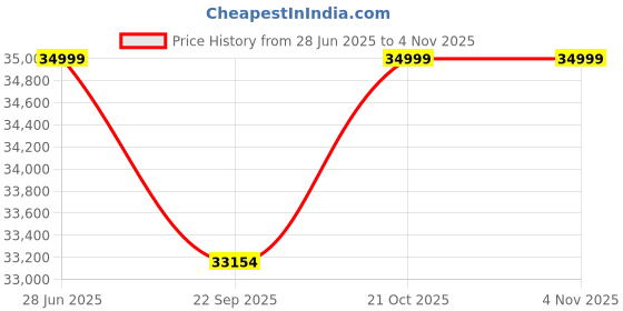 amazon.in WOODEN SPACE Premium Marble-Top Wooden Center Table for Living Room | Iron Legs | PVD Coating | Modern Entryway Furniture | Coffee Table - 42X24X18 in (Gray) Price History Graph from 28 Jun 2025 to 2 Nov 2025