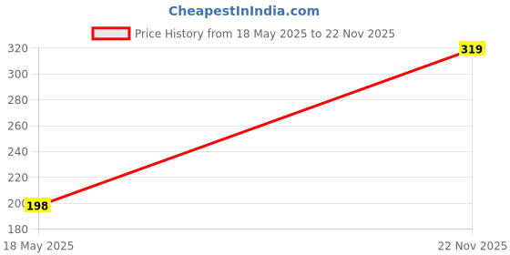 amazon.in Wooden Square Dowel Rod, Unfinished Pine Wood Sticks, Natural Long Dowel Strips Plain Wood Sticks for Woodcraft, Model, DIY Project, Home Decor Price History Graph from 18 May 2025 to 22 Nov 2025