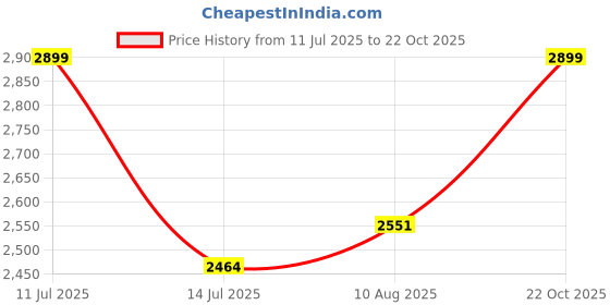 amazon.in Wooden Step Stool, 13'' Heavy Duty Step Stool for Adults with Convenient Handle, Wooden Stepping Stool Hold up to 500 lbs, Heavy Duty/Nonslip/Durable Construction Safe Step Stool for Bedroom/Kitchen Price History Graph from 11 Jul 2025 to 22 Oct 2025