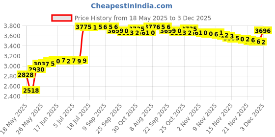 amazon.in Wooden Storage Box with 100 PCS Clear Money Collection Display Case, Currency Sleeves Organizer Dollar Bill Holder for Paper Stamp Souvenirs Banknote Storage Kit Protector Bag (Deep Wood) Price History Graph from 18 May 2025 to 3 Dec 2025