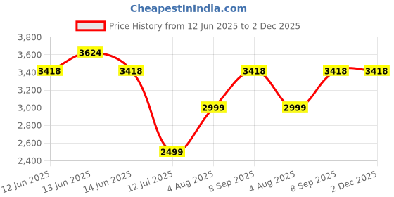 amazon.in Wooden Street Ainsley Engineered Wood Coffee Table for Living Room with Design for Books Storage, 1 Year Warranty (Columbian Walnut Finish with Frosty White Top) wooden street Price History Graph from 12 Jun 2025 to 1 Dec 2025